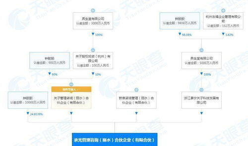 養(yǎng)生堂跨界布局 投資4.03億成立管理咨詢(xún)公司，資產(chǎn)管理與咨詢(xún)業(yè)務(wù)協(xié)同發(fā)展