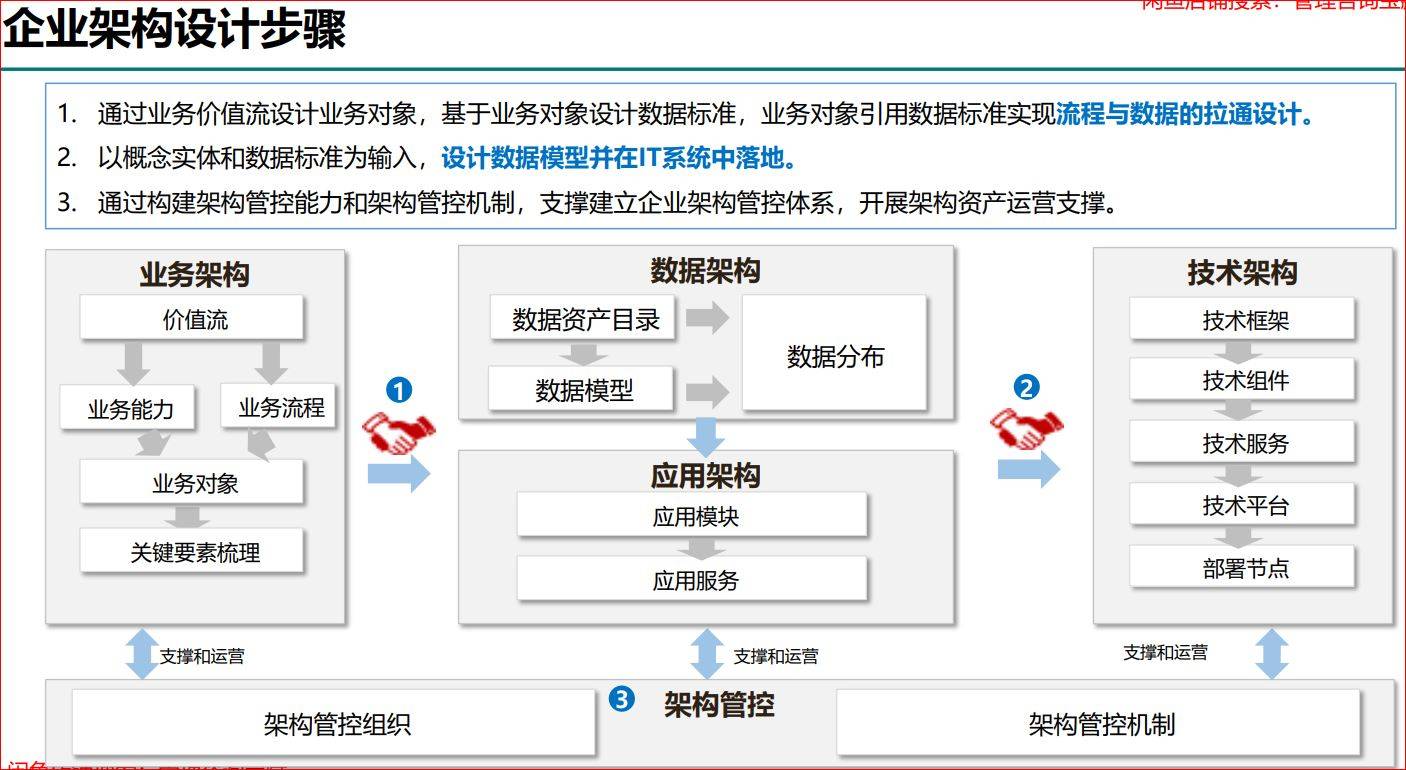 華為企業(yè)架構(gòu)設(shè)計(jì)方法及實(shí)例 資產(chǎn)管理與咨詢(xún)之道